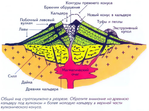 Types of volcanic structures